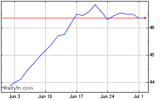 1 Month Xtrackers IE Public Chart