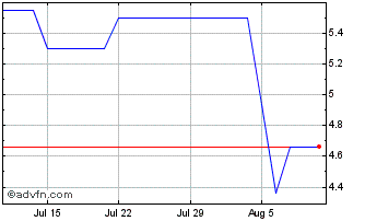 1 Month Bank of Yokohama Chart