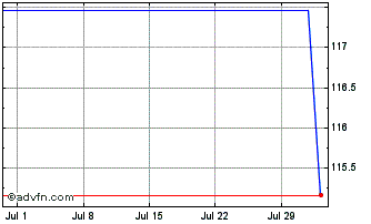 1 Month BFS Nachhaltigkeitsfonds... Chart