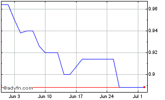 1 Month Sonae SGPS Chart