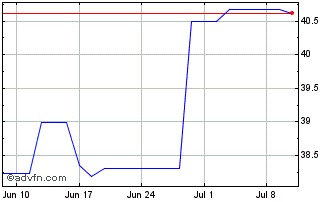 1 Month Zions Bancorporation Chart