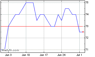 1 Month Astrazeneca Chart