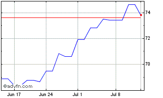 1 Month SPDRMSCI Japan UCITS ETF Chart