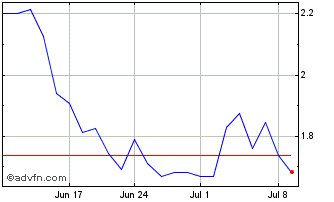 1 Month Cellectis Nom Eo 05 Chart