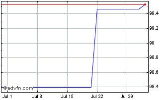 1 Month OEBB Infrastruktur Chart