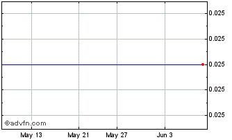 1 Month Added Capital Inc. Chart