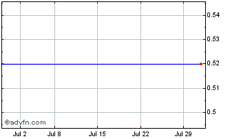 1 Month Aphelion Capital Chart