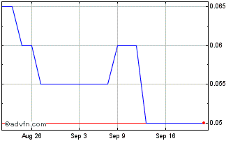 1 Month Aumega Metals Chart