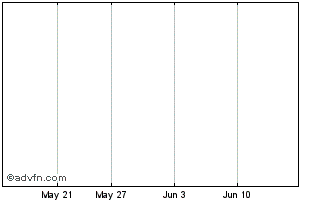 1 Month Advanced Explorations Inc. Chart