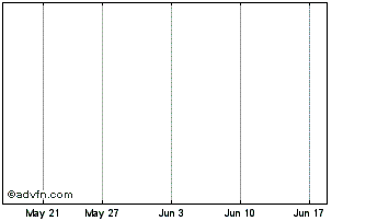 1 Month Banro (Tier2) Chart