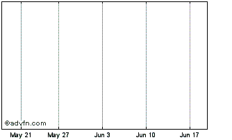 1 Month BHK Mining Chart