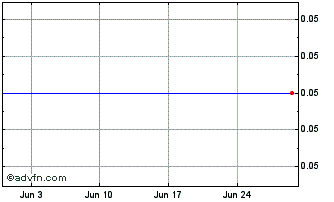 1 Month Cassowary Capital Chart