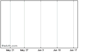 1 Month Bridgeport Ventures Inc. (Tier2) Chart