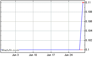1 Month Beretta Ventures Chart