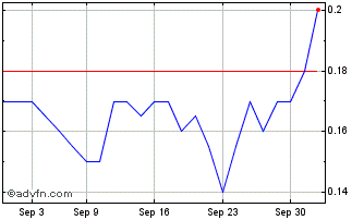 1 Month Brunswick Exploration Chart