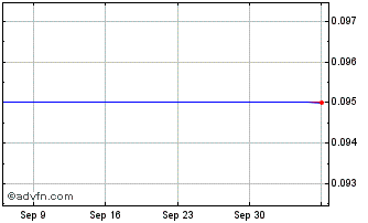 1 Month Cliffside Capital Chart