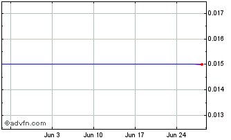 1 Month Comstock Metals Chart