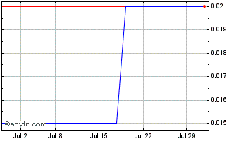 1 Month Comstock Metals Chart