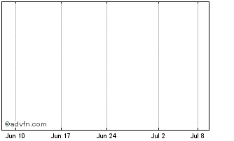 1 Month Canada Zinc Metals Corp. Chart