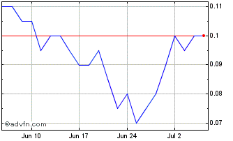 1 Month Delphx Capital Markets Chart