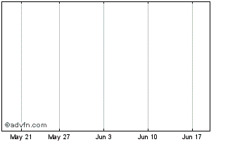 1 Month Donner Minerals Ltd Chart