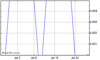 1 Month D2 Lithium Chart