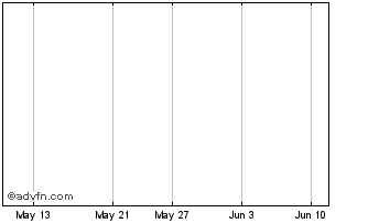1 Month E.S.I. Environmental Sensors Chart