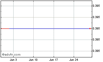 1 Month Fire River Gold Chart