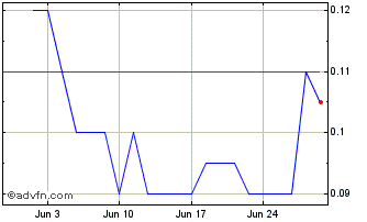 1 Month Flying Nickel Mining Chart