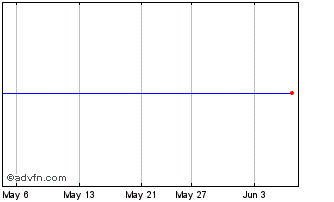 1 Month Flow Capital Chart