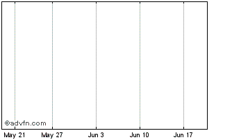 1 Month Gdg Environmental Group Ltd Chart