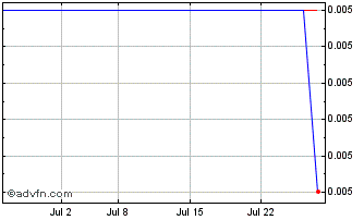 1 Month Graphene Manufacturing Chart