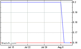 1 Month Graphene Manufacturing Chart