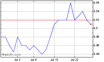 1 Month Angus Gold Chart