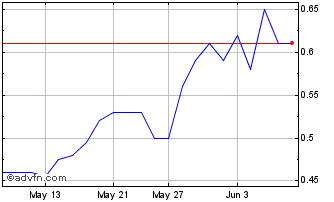 1 Month Highgold Mining Chart