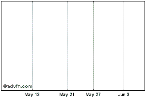 1 Month Intertainment Media Inc. Chart