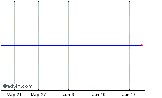 1 Month Cobalt 27 Capital Chart