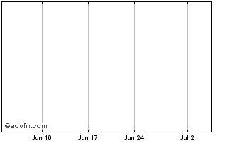 1 Month Yankee Hat Minerals Ltd Chart