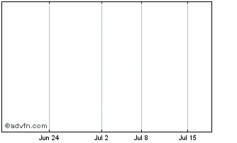 1 Month Lng Energy Ltd. Chart