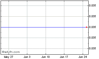 1 Month Miranda Gold Corp. Chart
