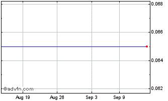 1 Month MG Capital Chart