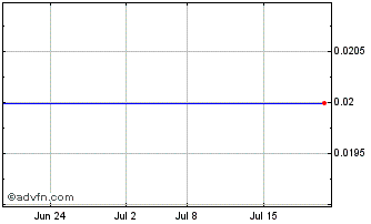 1 Month Mogotes Metals Chart