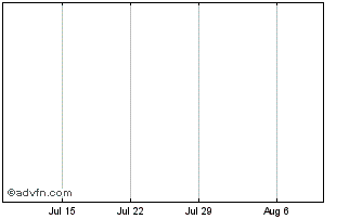 1 Month North American Gem Inc. Chart