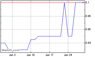 1 Month NL2 Capital Chart
