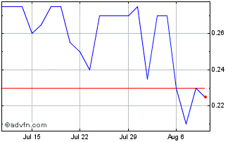 1 Month Overactive Media Chart