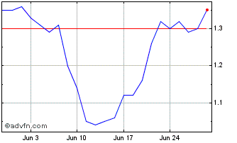 1 Month O3 Mining Chart