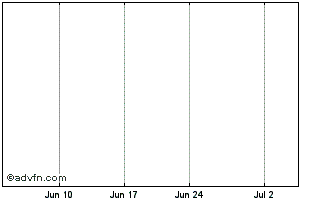1 Month Orla Mining Ltd. Chart