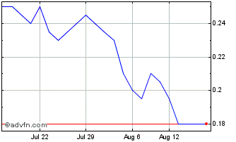 1 Month CGX Energy Chart