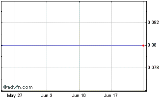 1 Month Platform 9 Capital Chart