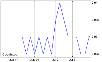 1 Month Portofino Resources Chart